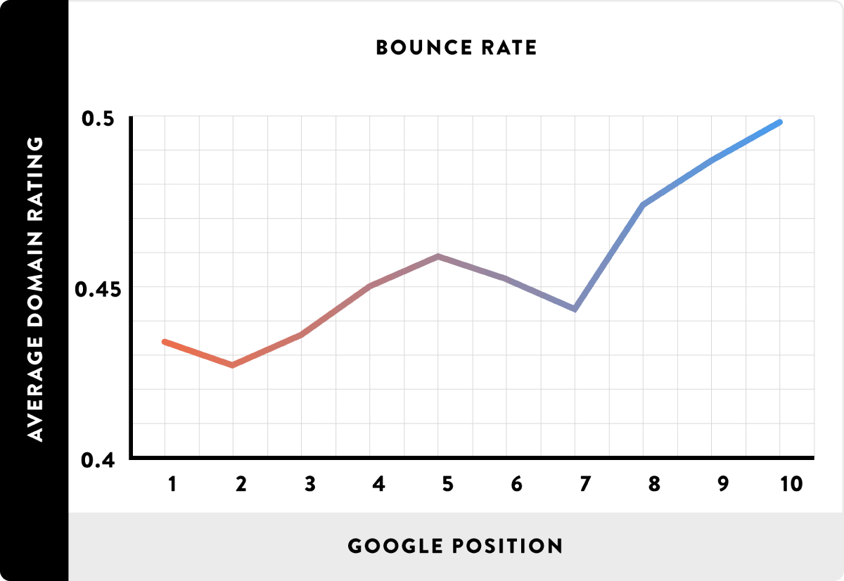 High rankings and bounce rate High rankings and bounce rate