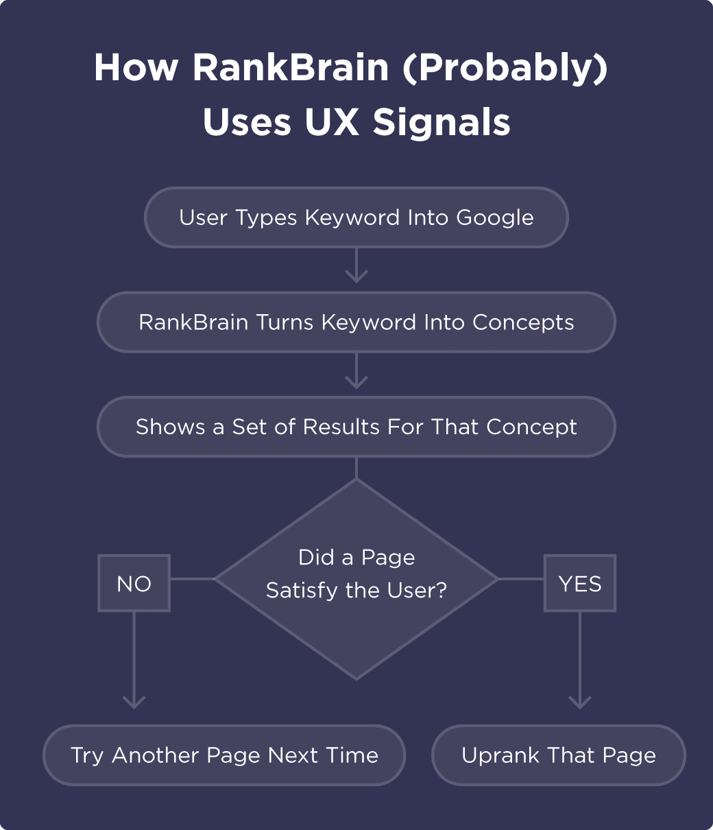 RankBrain flowchart RankBrain flowchart