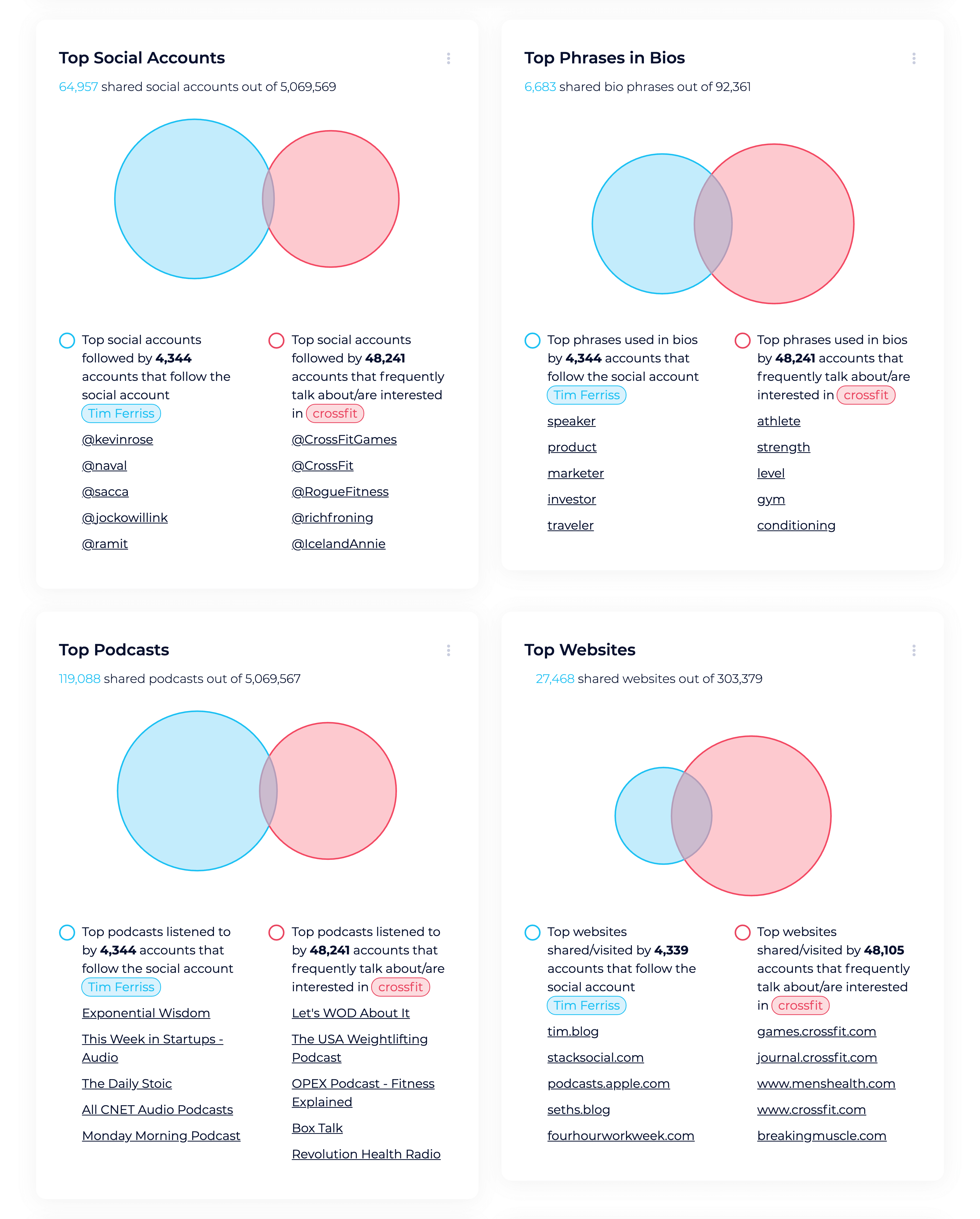 Sparktoro – Audience Compare Venn Diagrams Sparktoro – Audience Compare Venn Diagrams