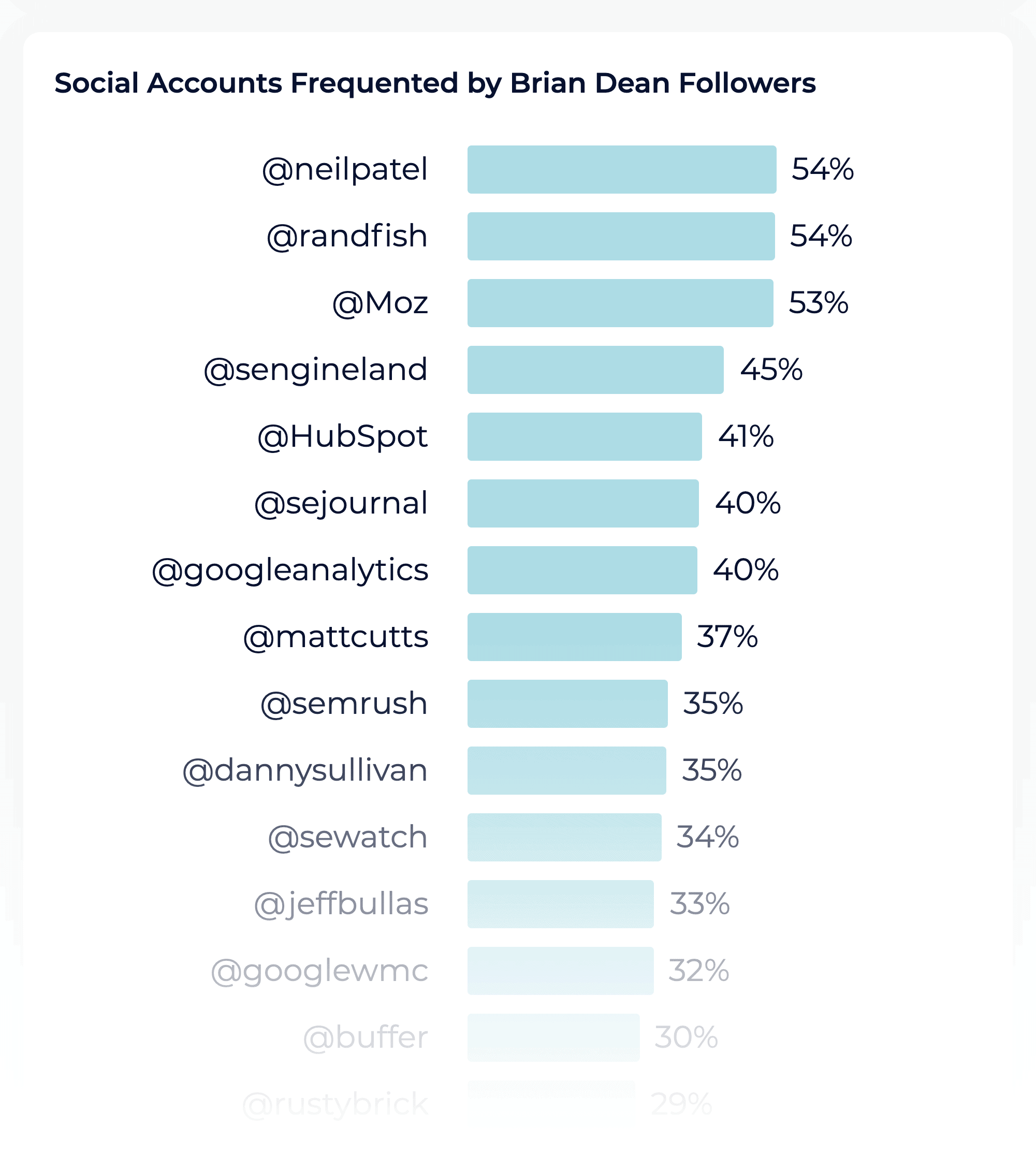 Sparktoro – Profile Search Frequented Social Accounts Sparktoro – Profile Search Frequented Social Accounts