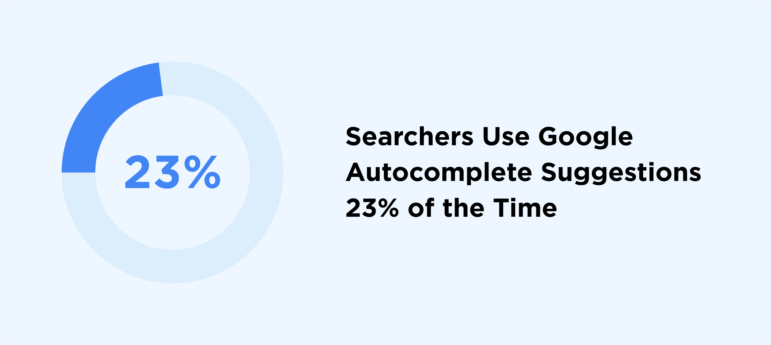 Searchers Use a Google Autocomplete Suggestion 23% of the Time