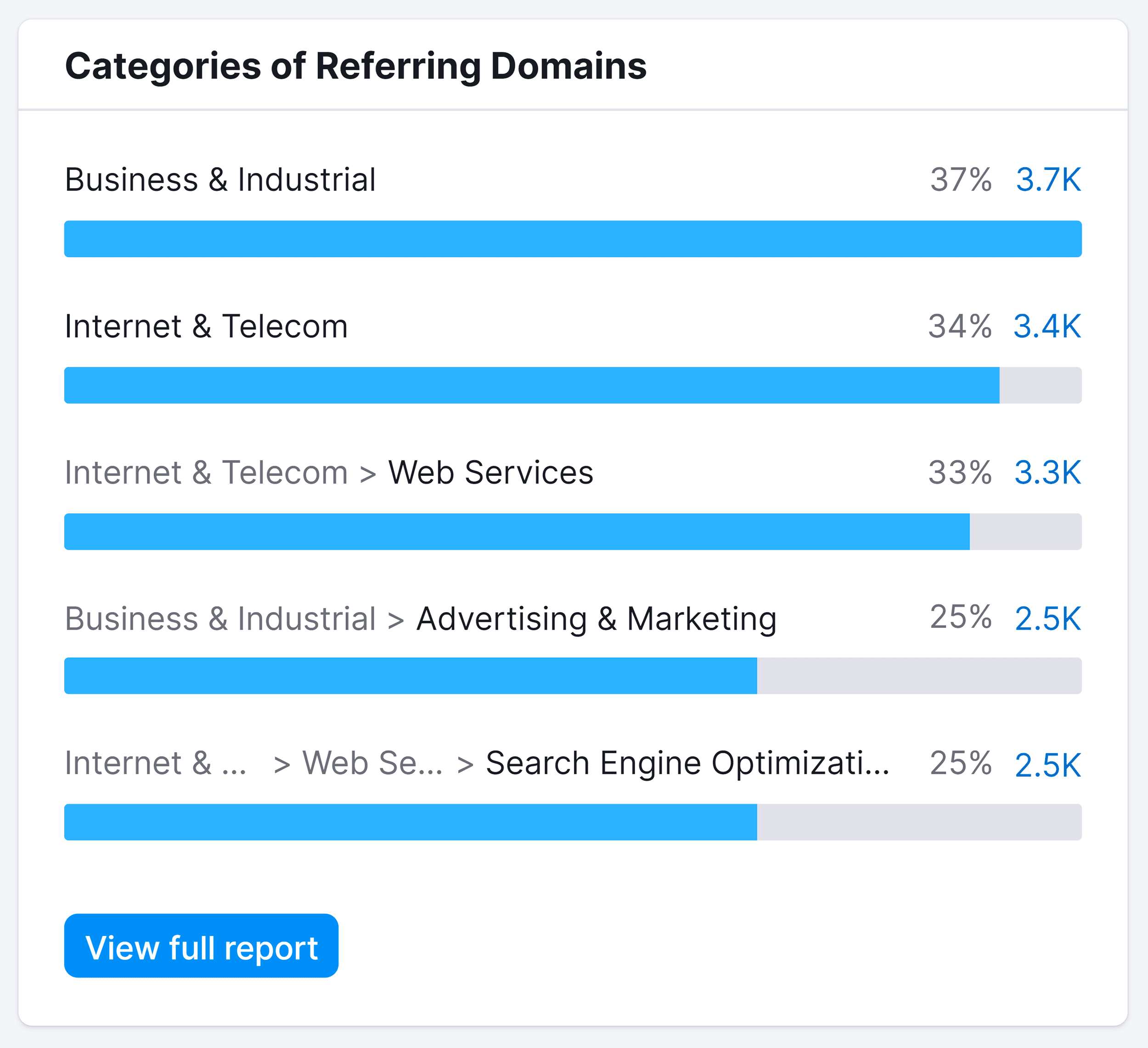 Semrush – Referring domains categories Semrush – Referring domains categories