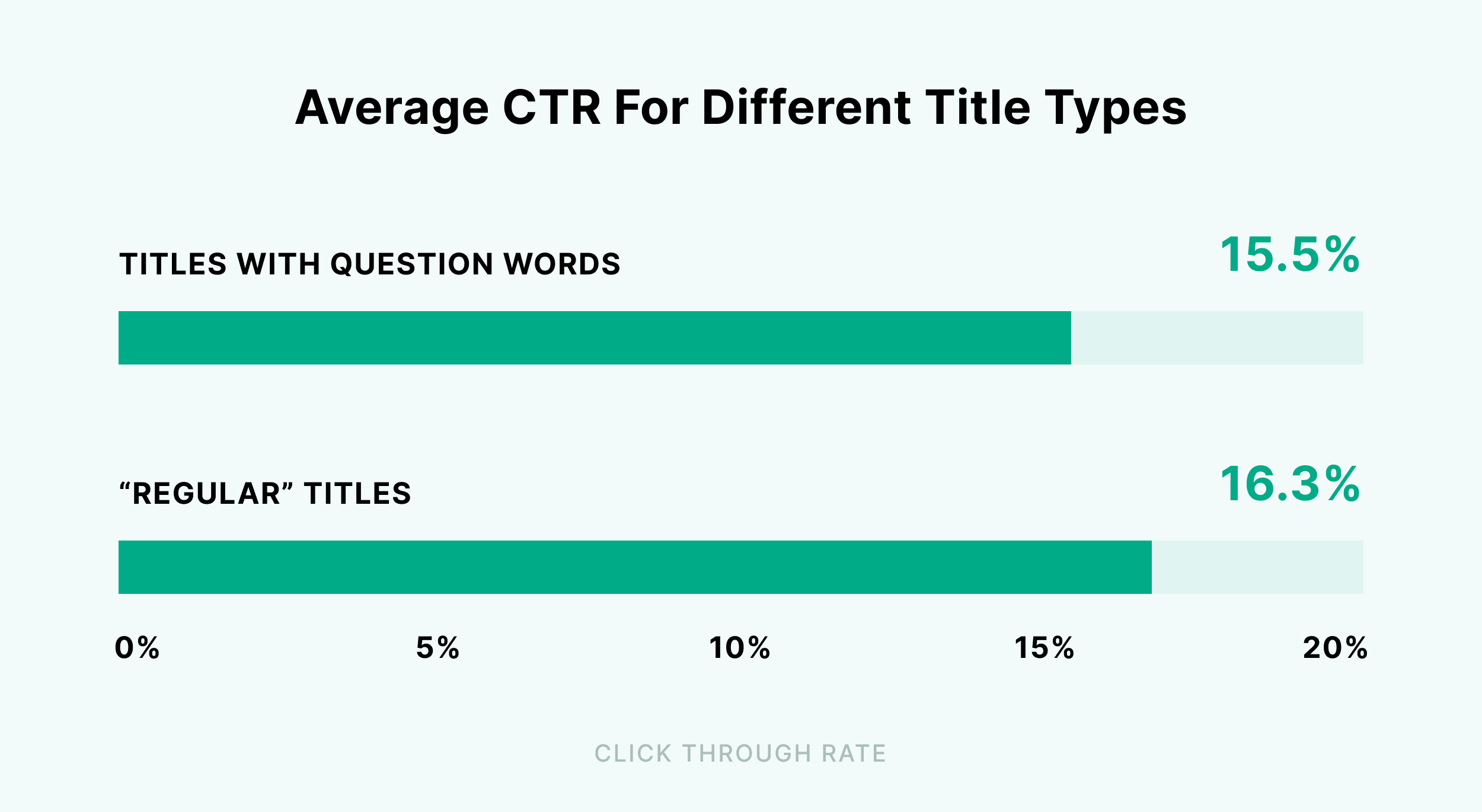 Average CTR for different title types Average CTR for different title types