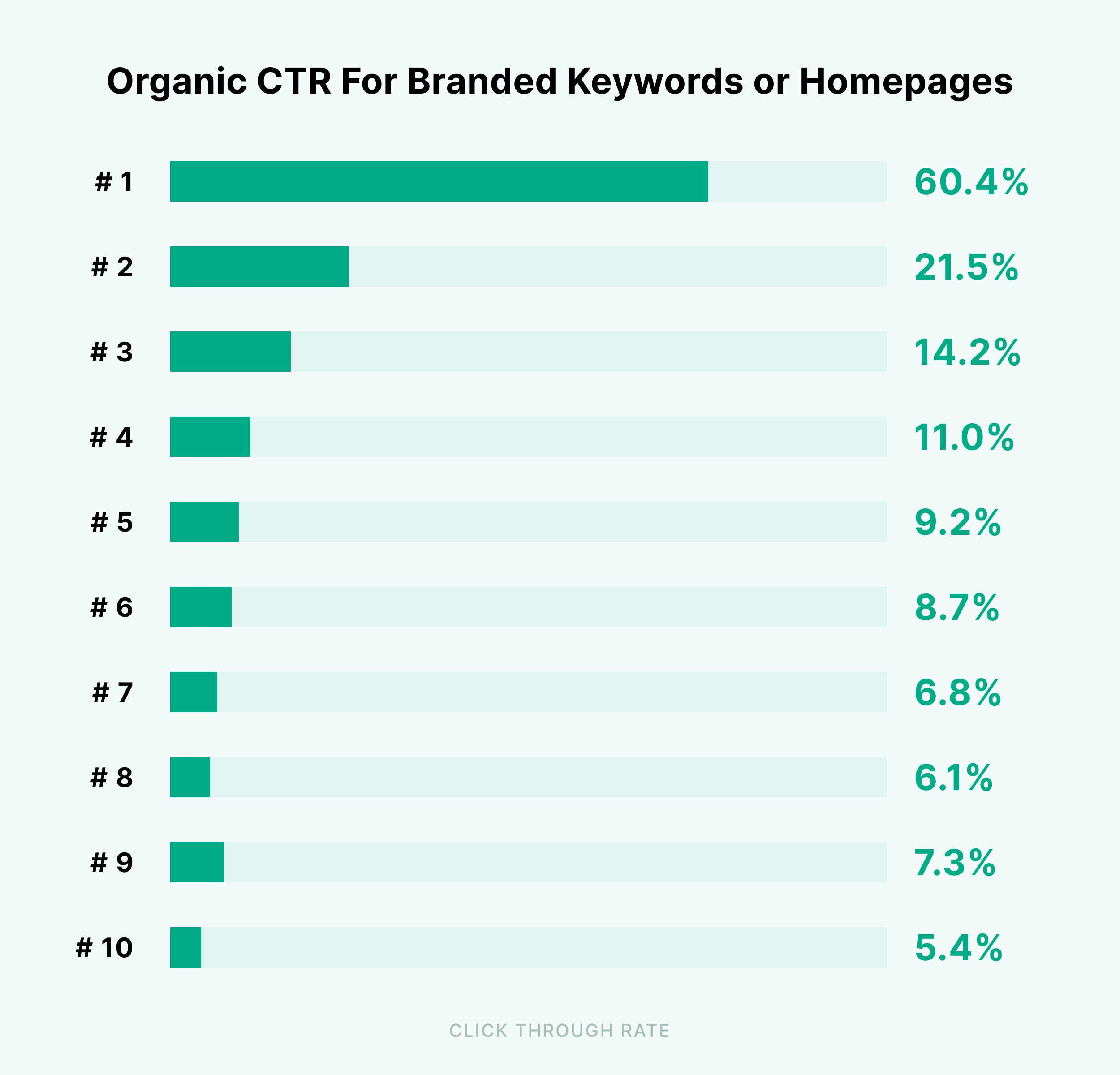Organic CTR for branded keywords or homepages Organic CTR for branded keywords or homepages