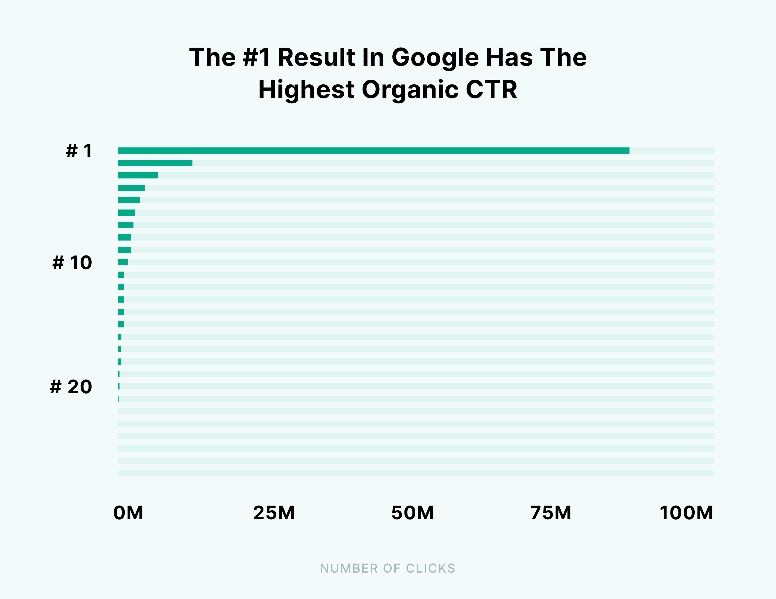 The number one result in Google has the highest organic CTR The number one result in Google has the highest organic CTR