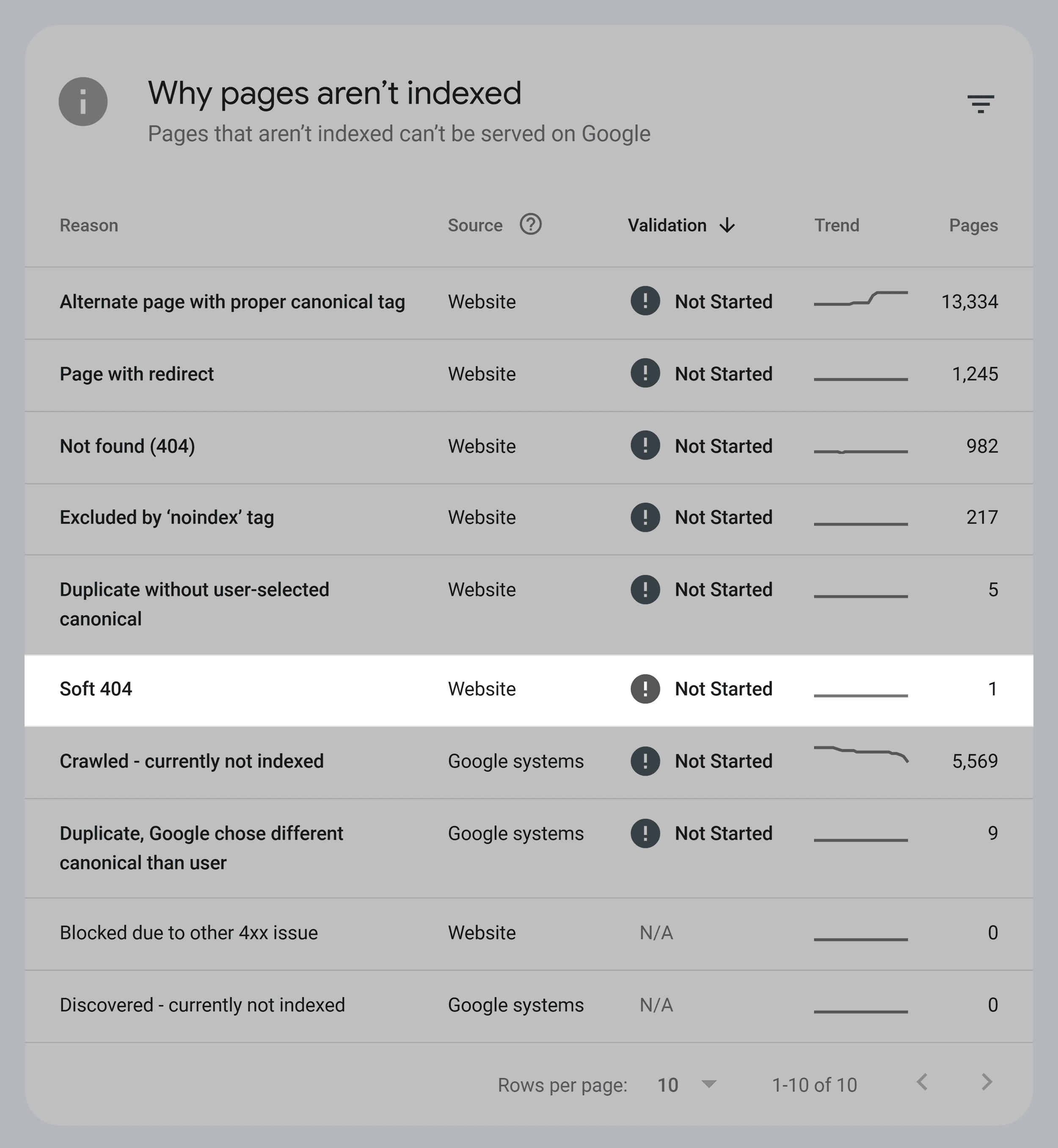 GSC – Soft 404 indexing error GSC – Soft 404 indexing error