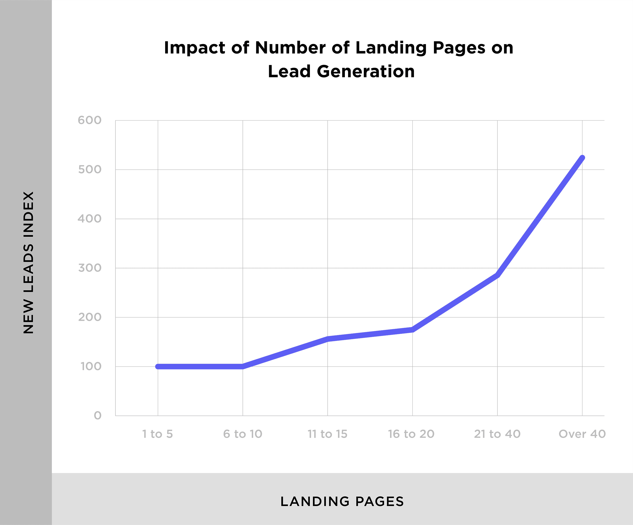 Impact of number of landing pages on lead generation Impact of number of landing pages on lead generation