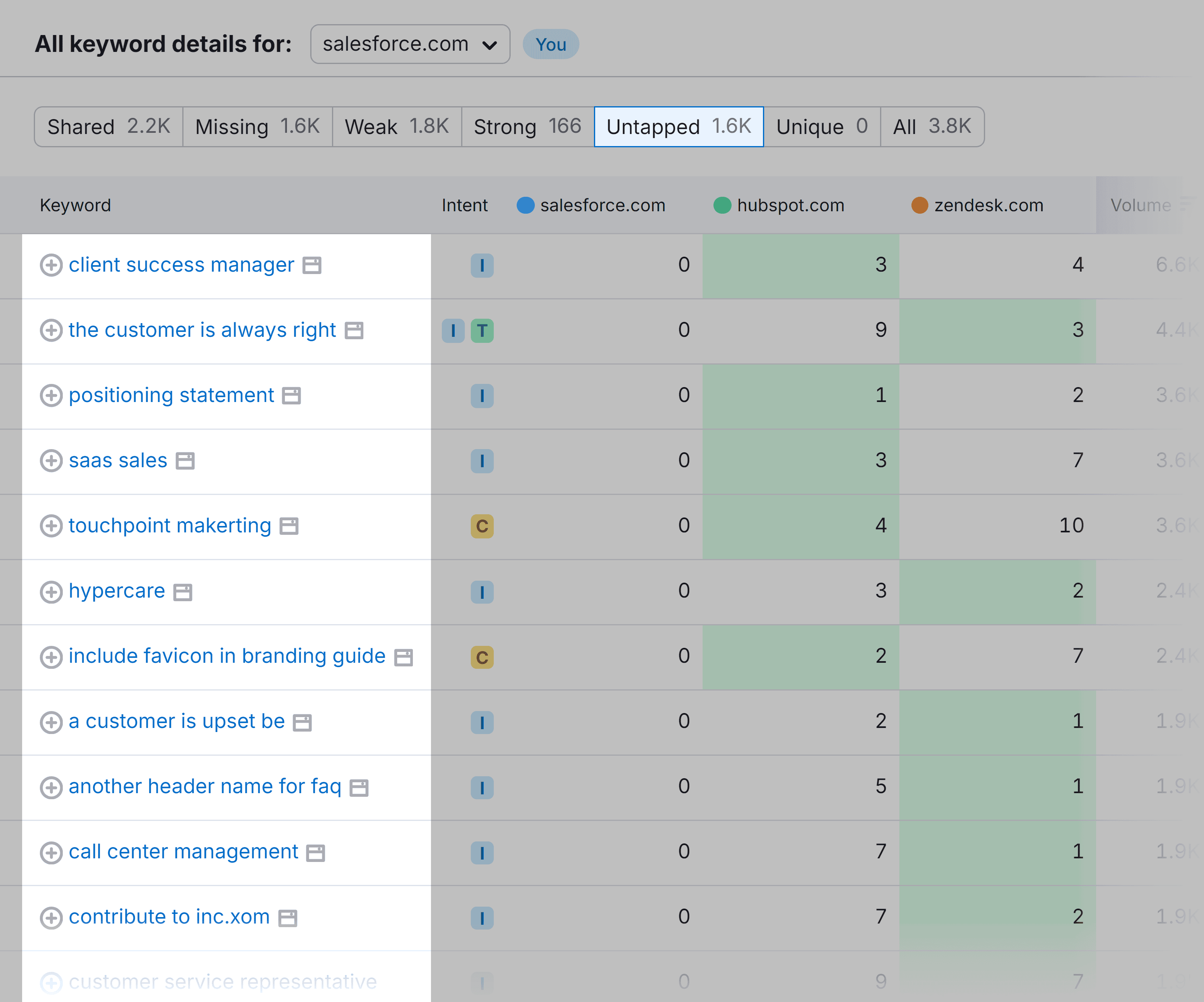 Keyword Gap – Untapped keywords – Salesforce.com Keyword Gap – Untapped keywords – Salesforce.com