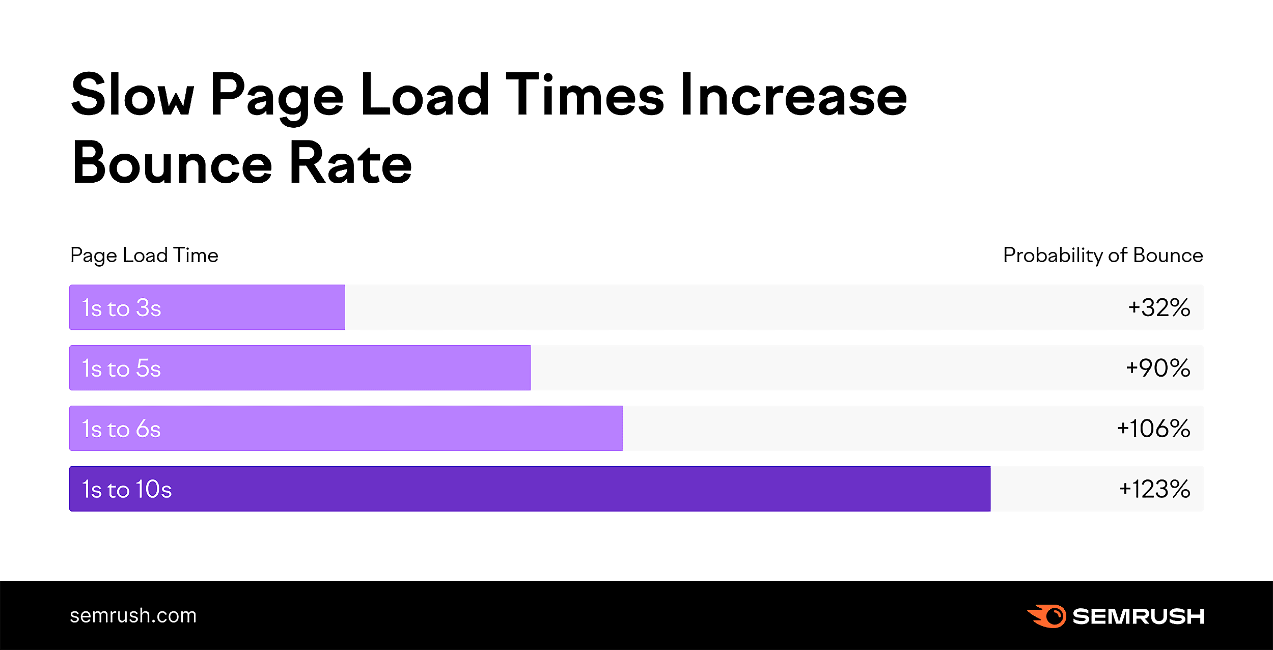 Slow Page Load Times Increase Bounce Rate Slow Page Load Times Increase Bounce Rate