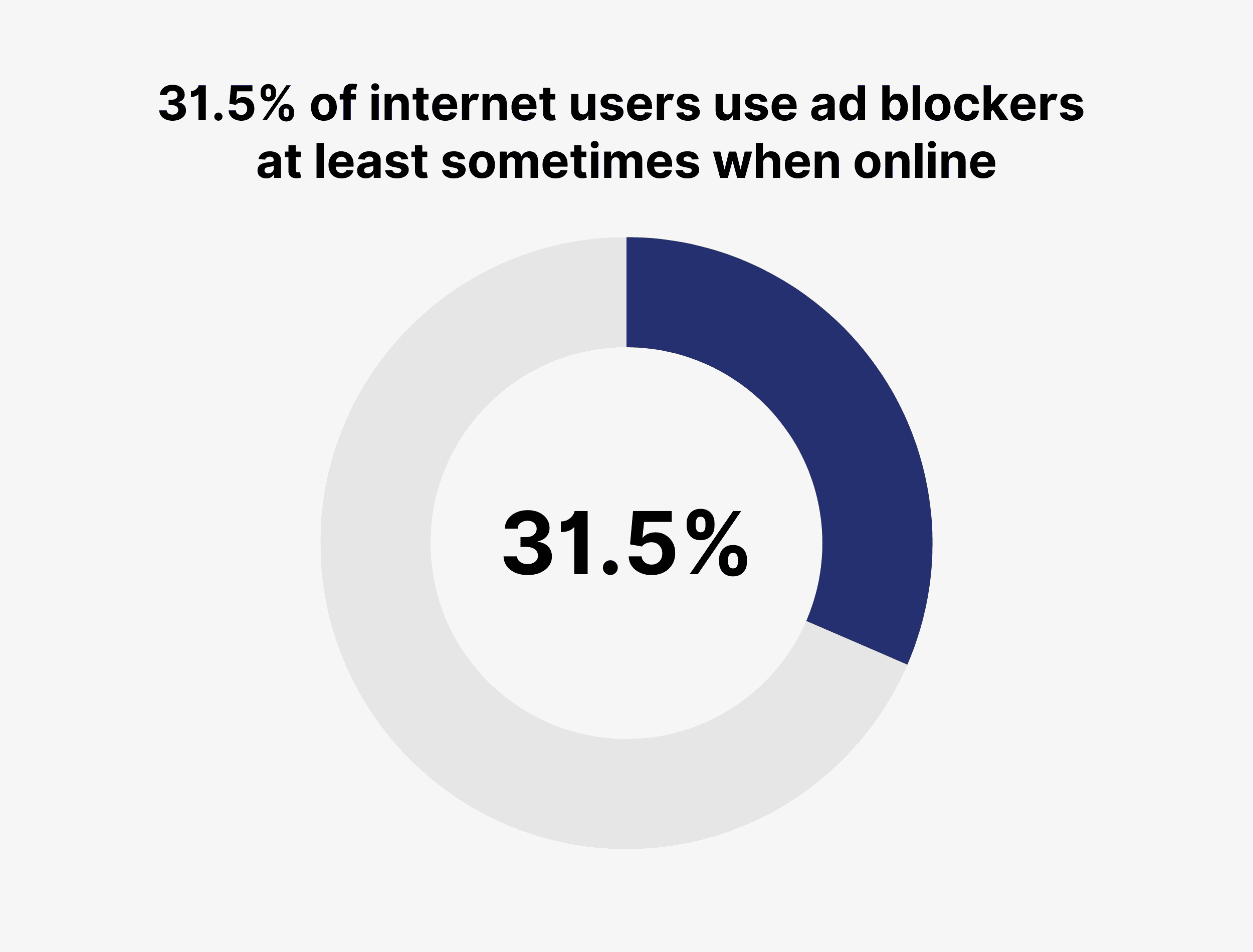 31.5% of internet users use ad blockers at least sometimes when online