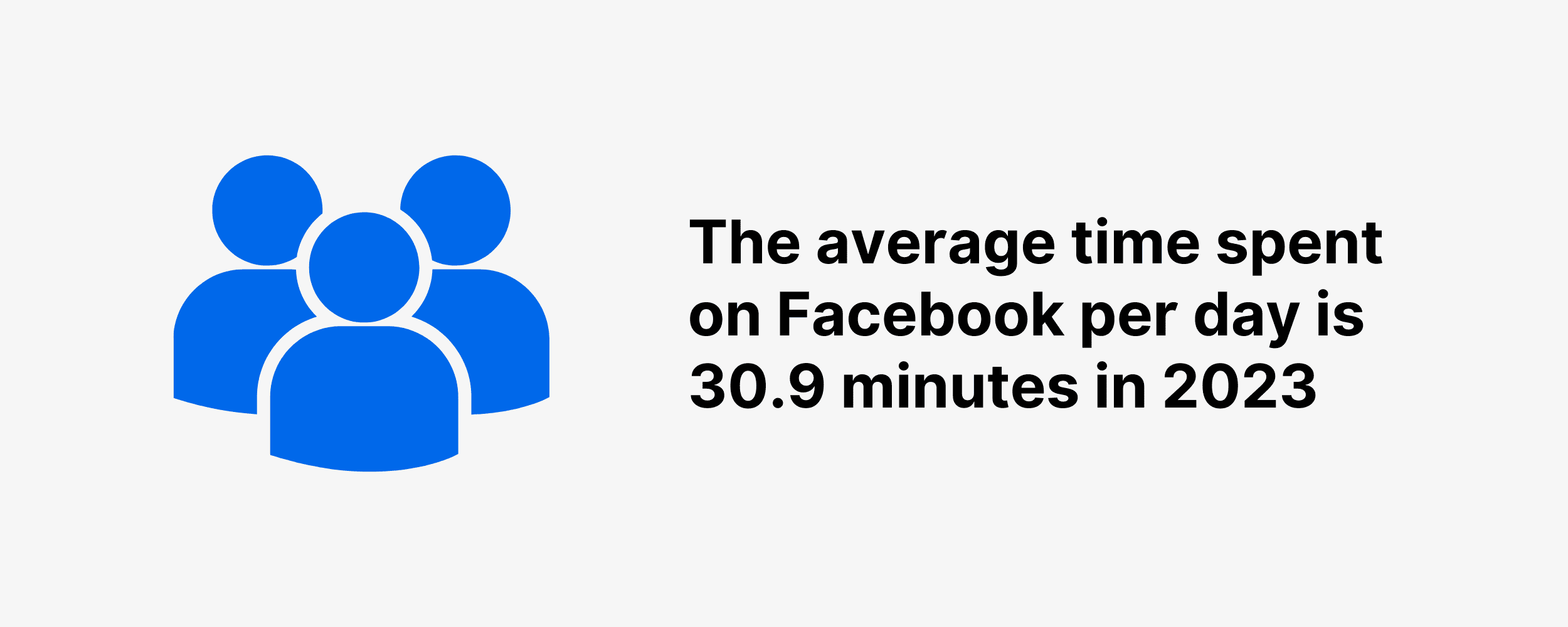 The average time spent on Facebook per day is 30.9 minutes in 2023