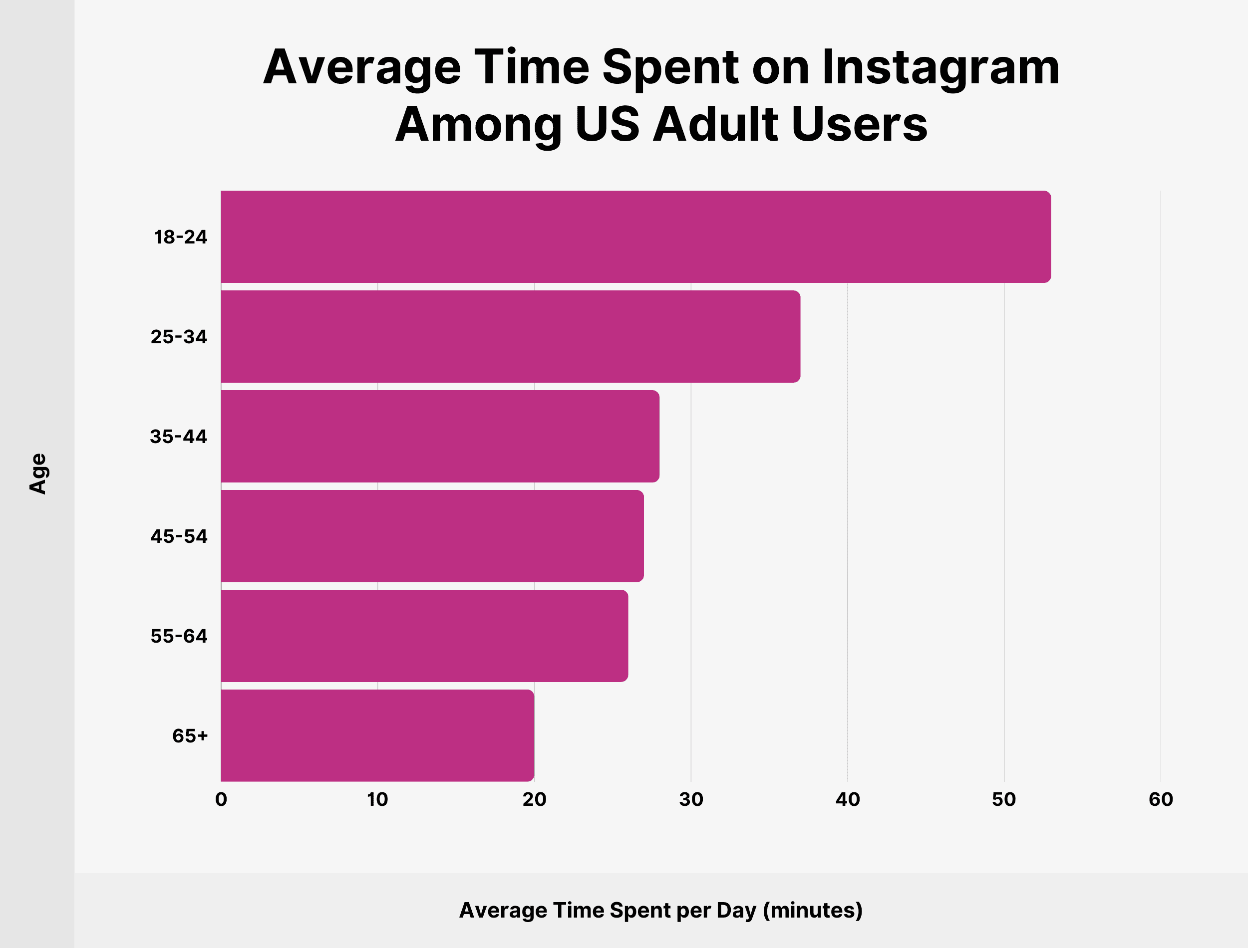 Average Time Spent on Instagram Among US Adult Users Average Time Spent on Instagram Among US Adult Users