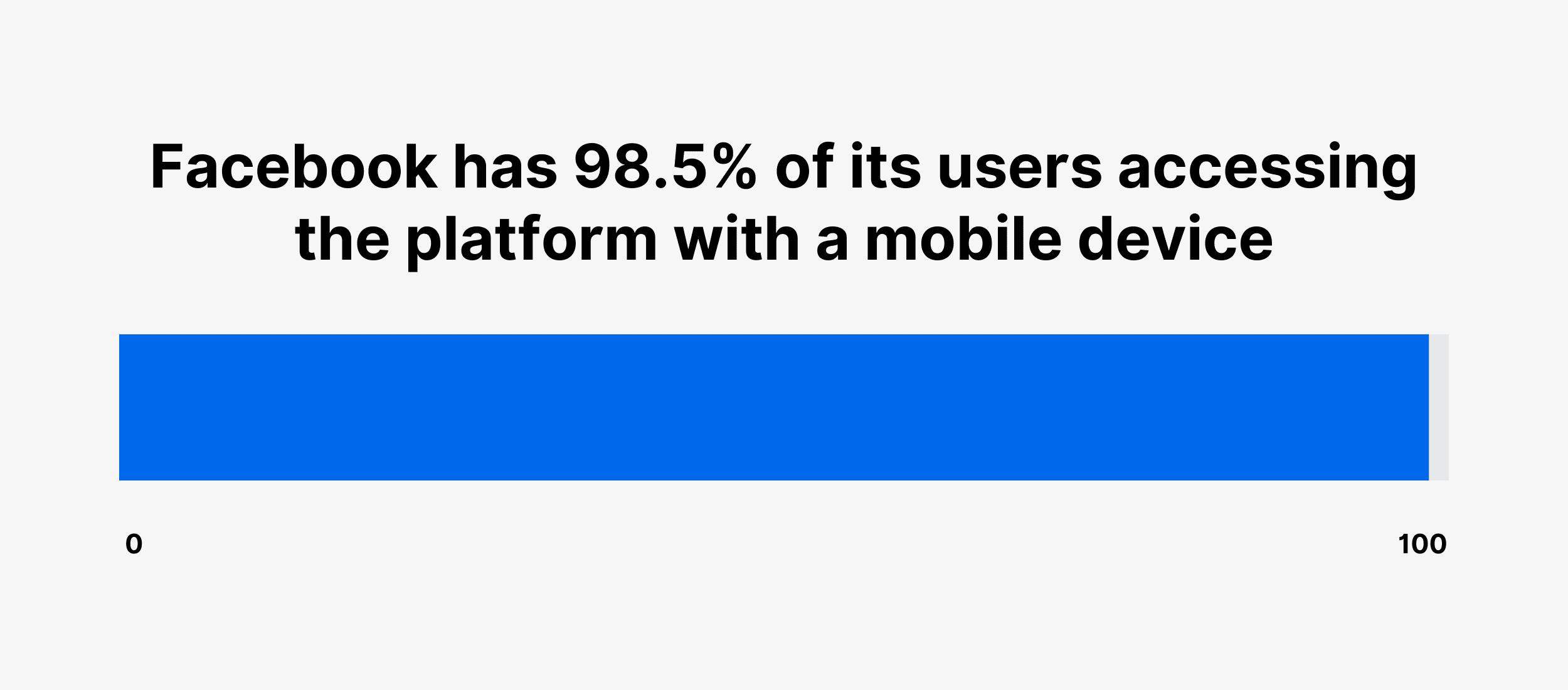 Facebook has 98.5% of its users accessing the platform with a mobile device