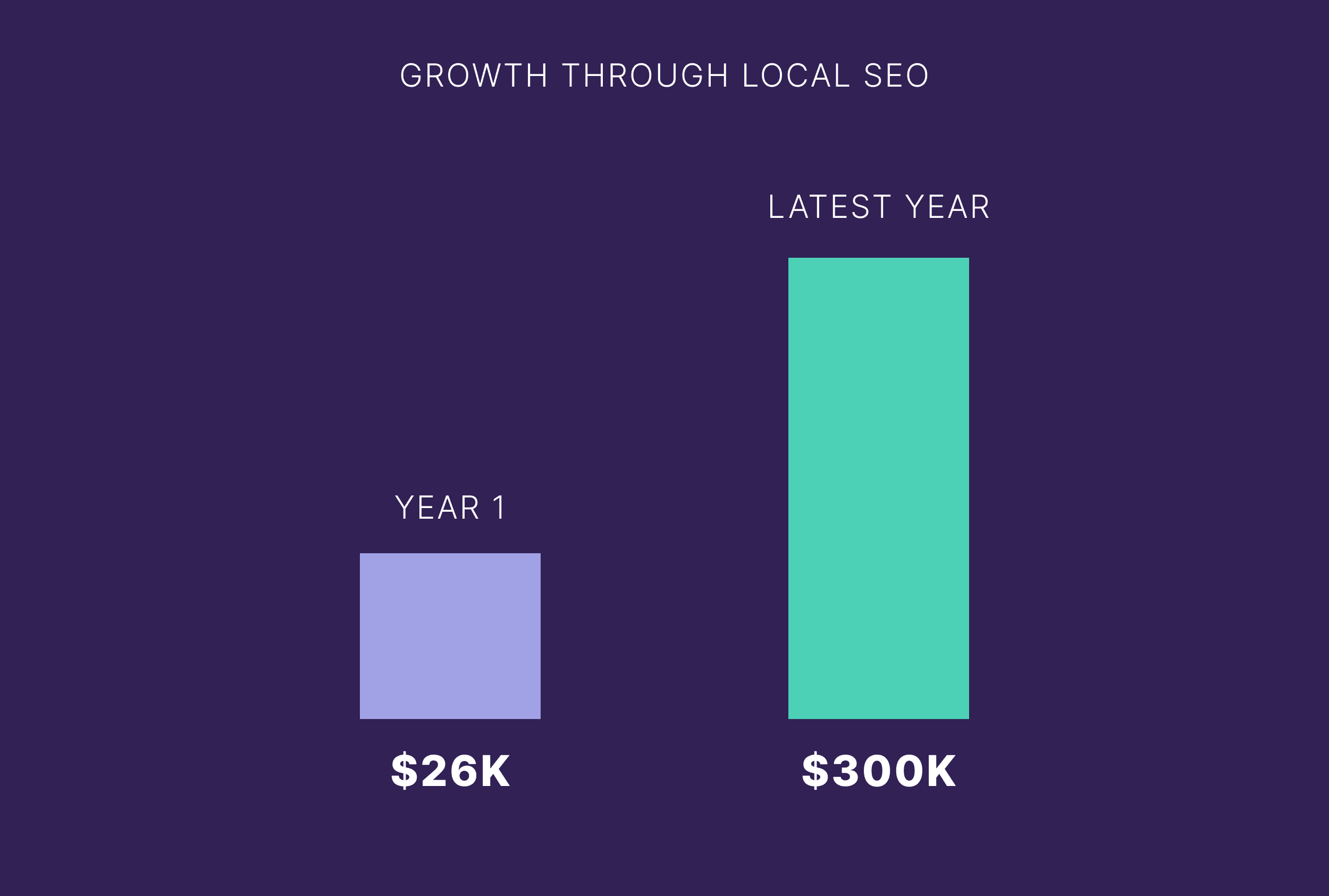 Growth through local SEO