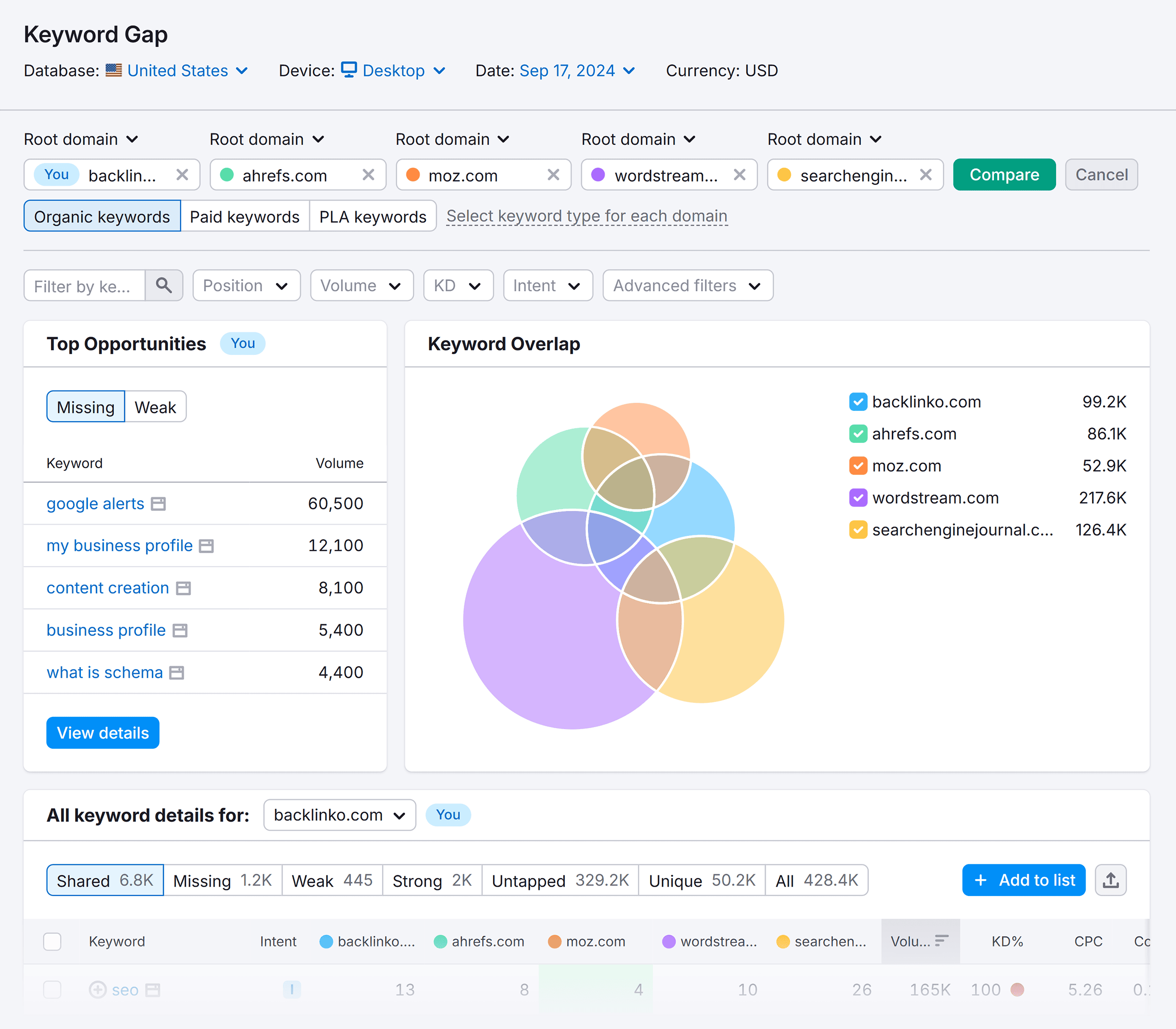 Keyword Gap – Backlinko – Overview Keyword Gap – Backlinko – Overview