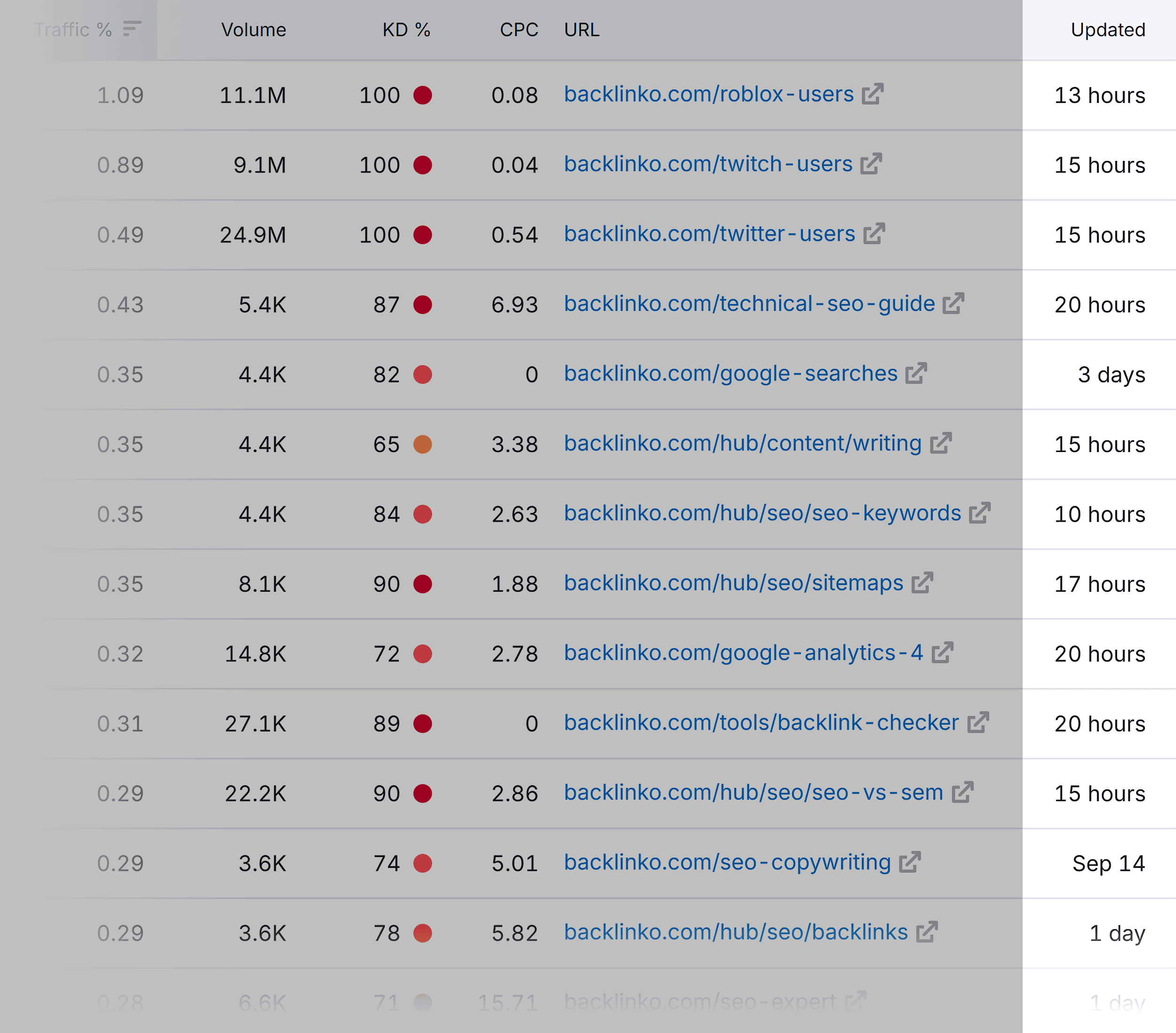 Semrush – Keyword list updates Semrush – Keyword list updates