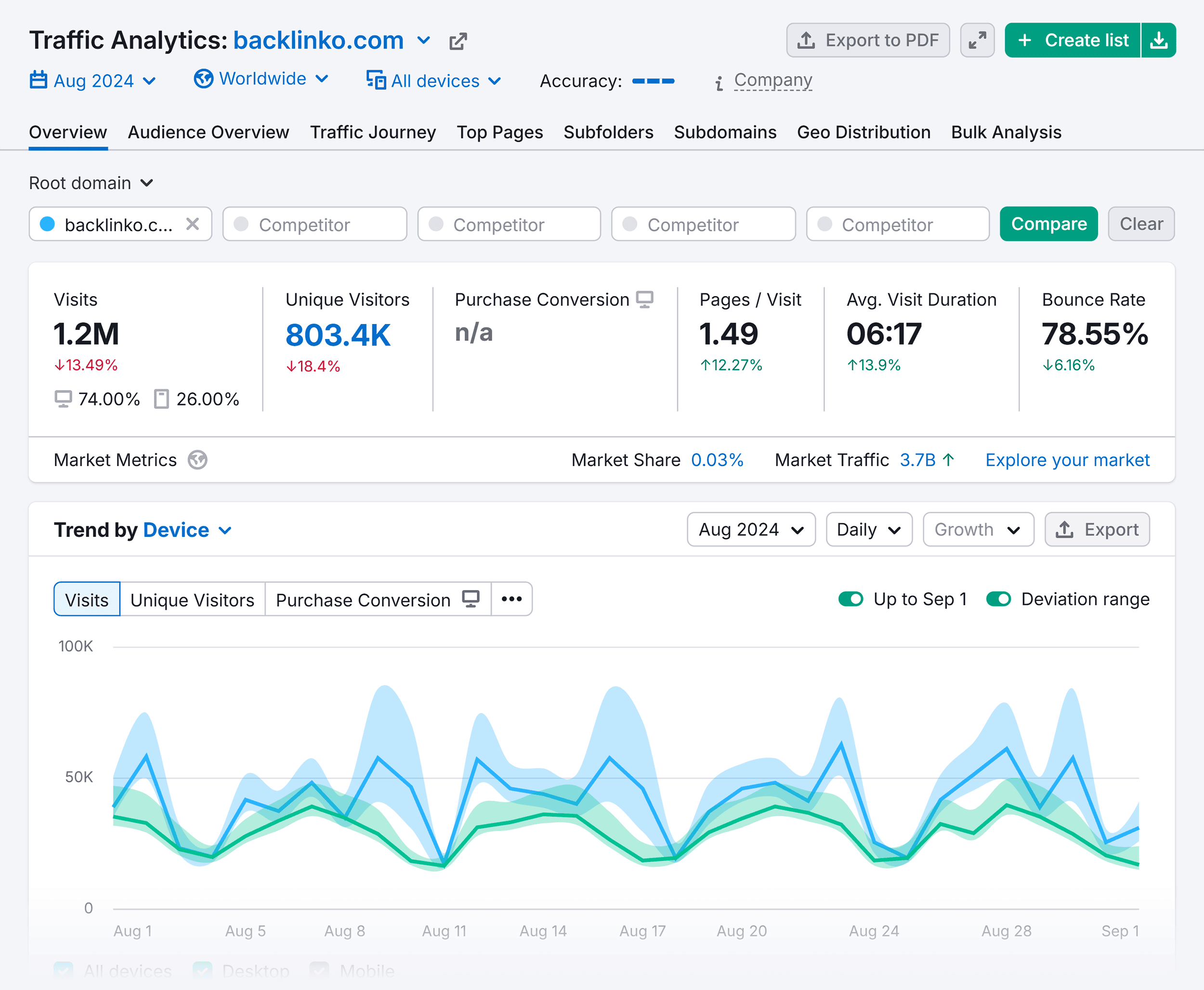 Traffic Analytics – Backlinko Traffic Analytics – Backlinko