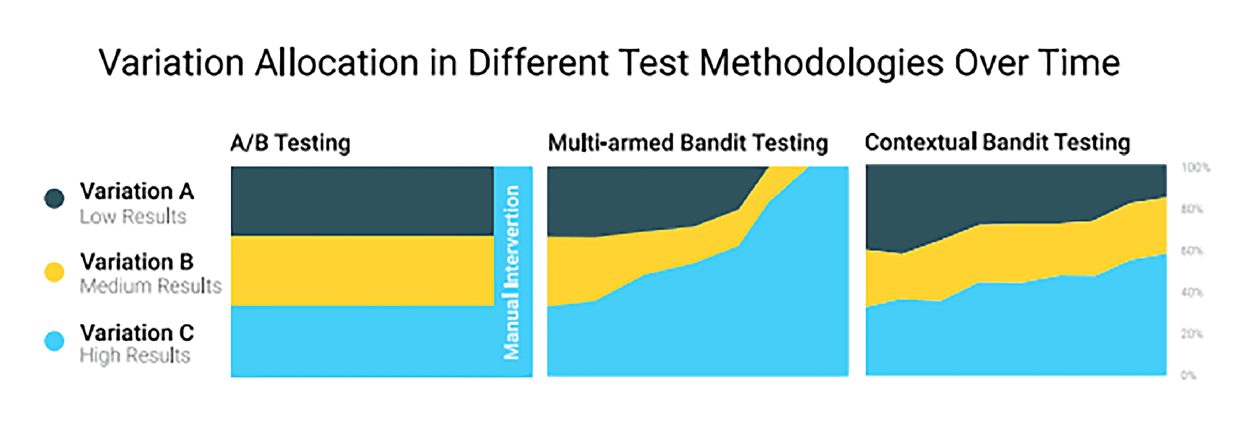 AB vs Bandit Testing