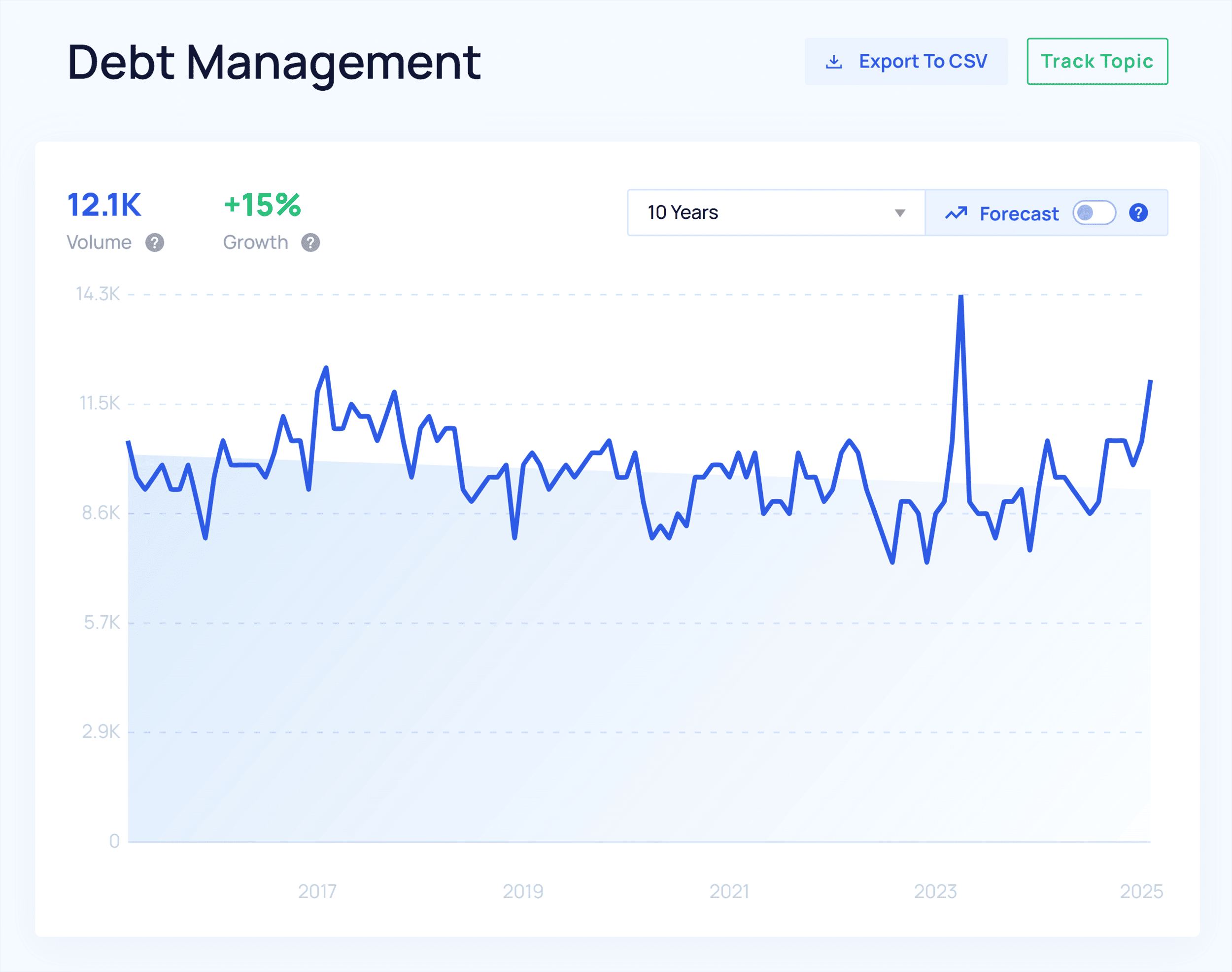 Exploding Topics – Debt Management