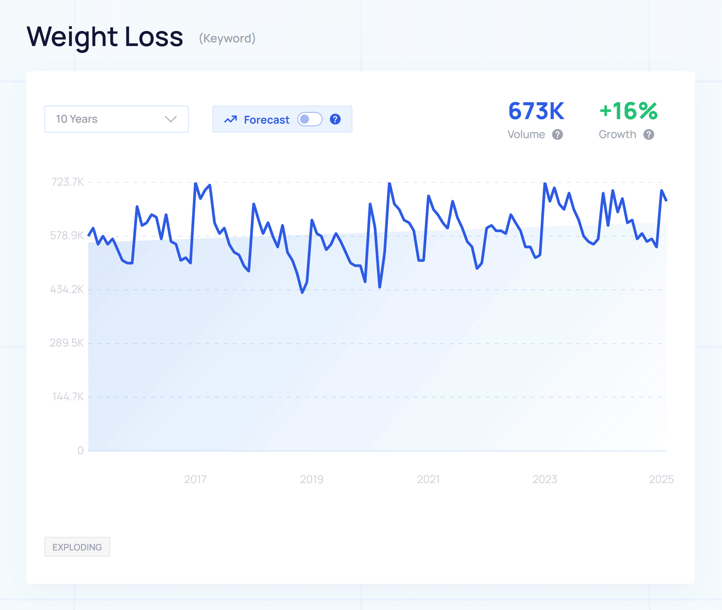 Exploding Topics – Weight Loss