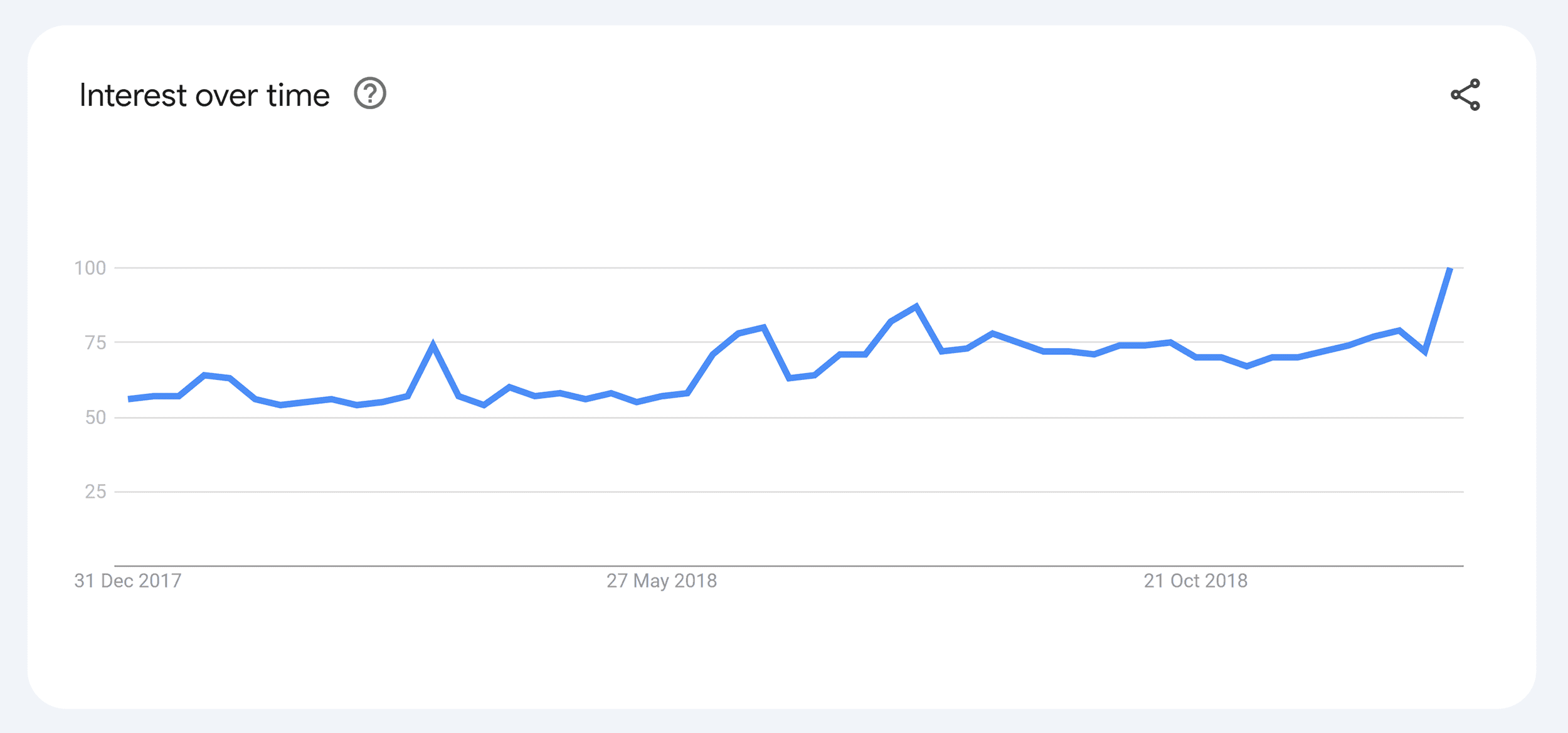 Google Trends – SEO