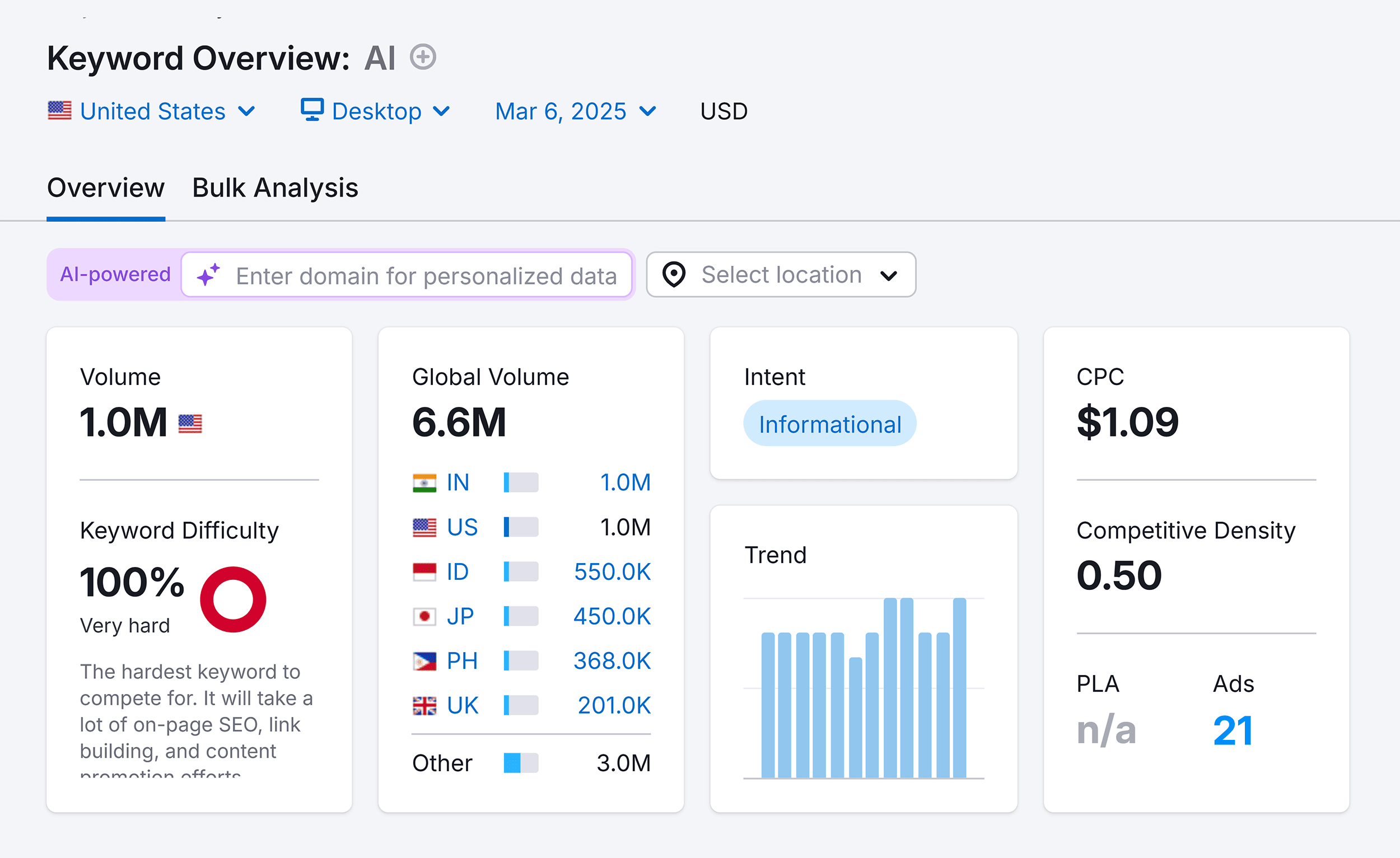 Keyword Overview – AI