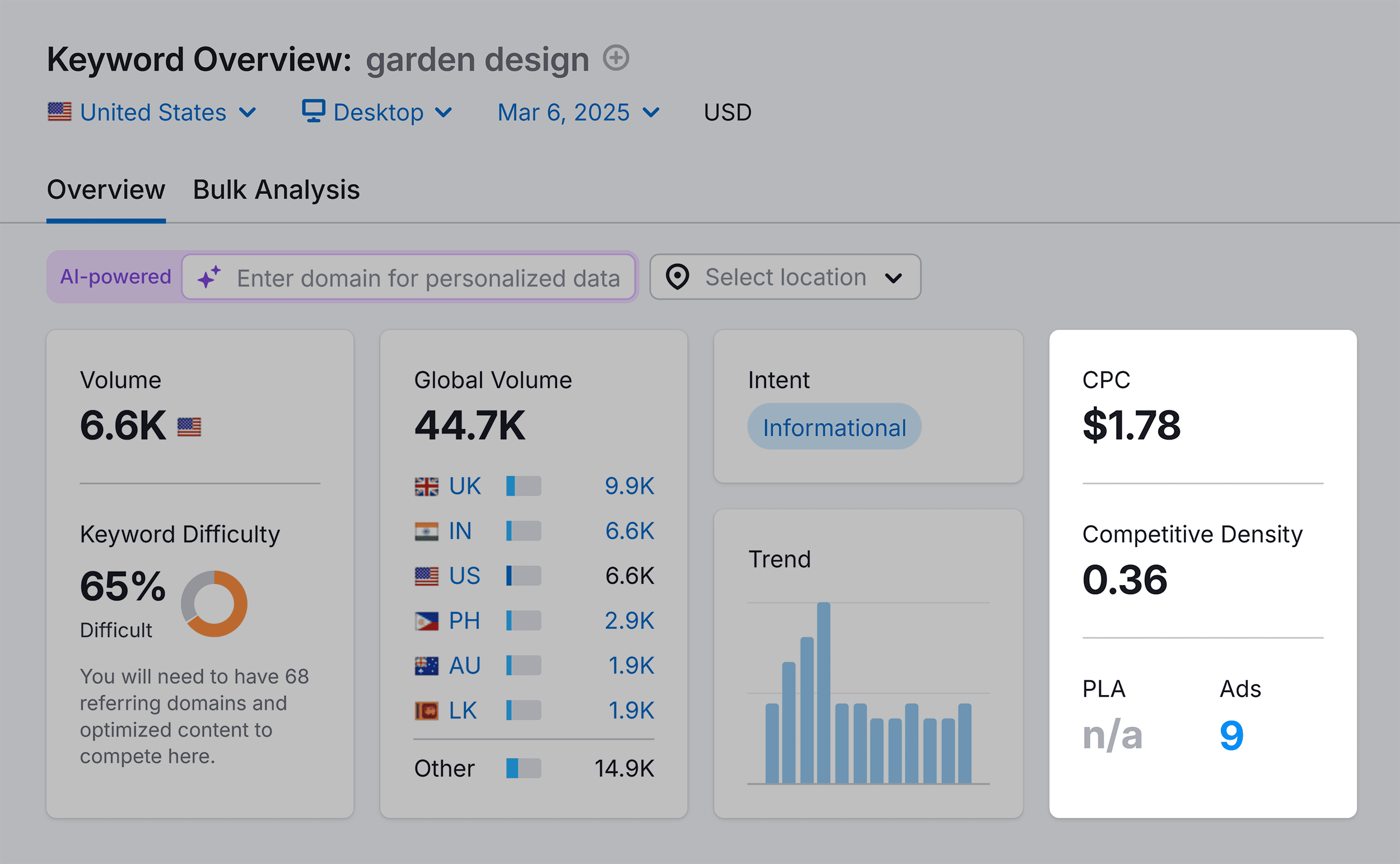 Keyword Overview – Garden Design – CPC