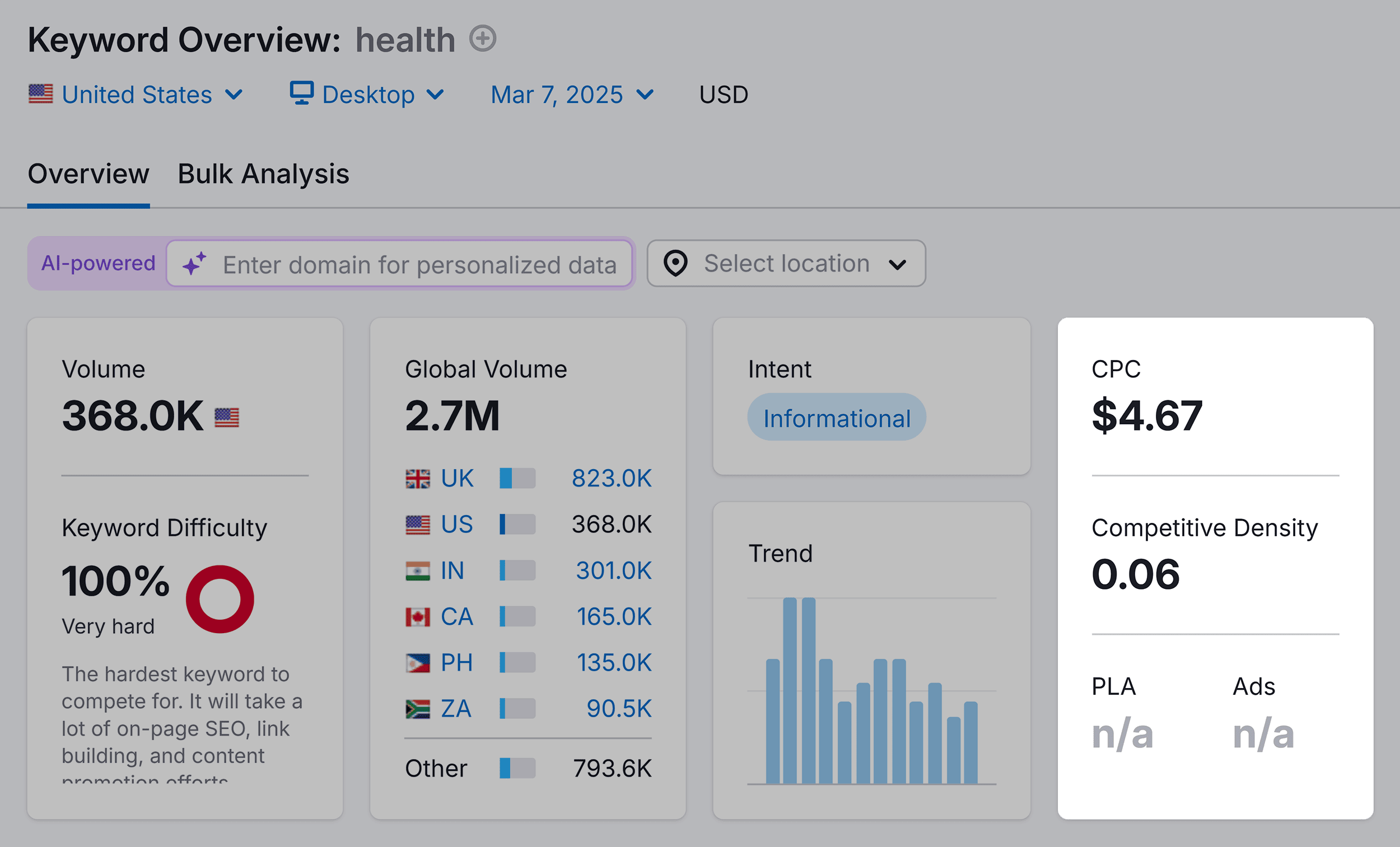 Keyword Overview – Health – CPC