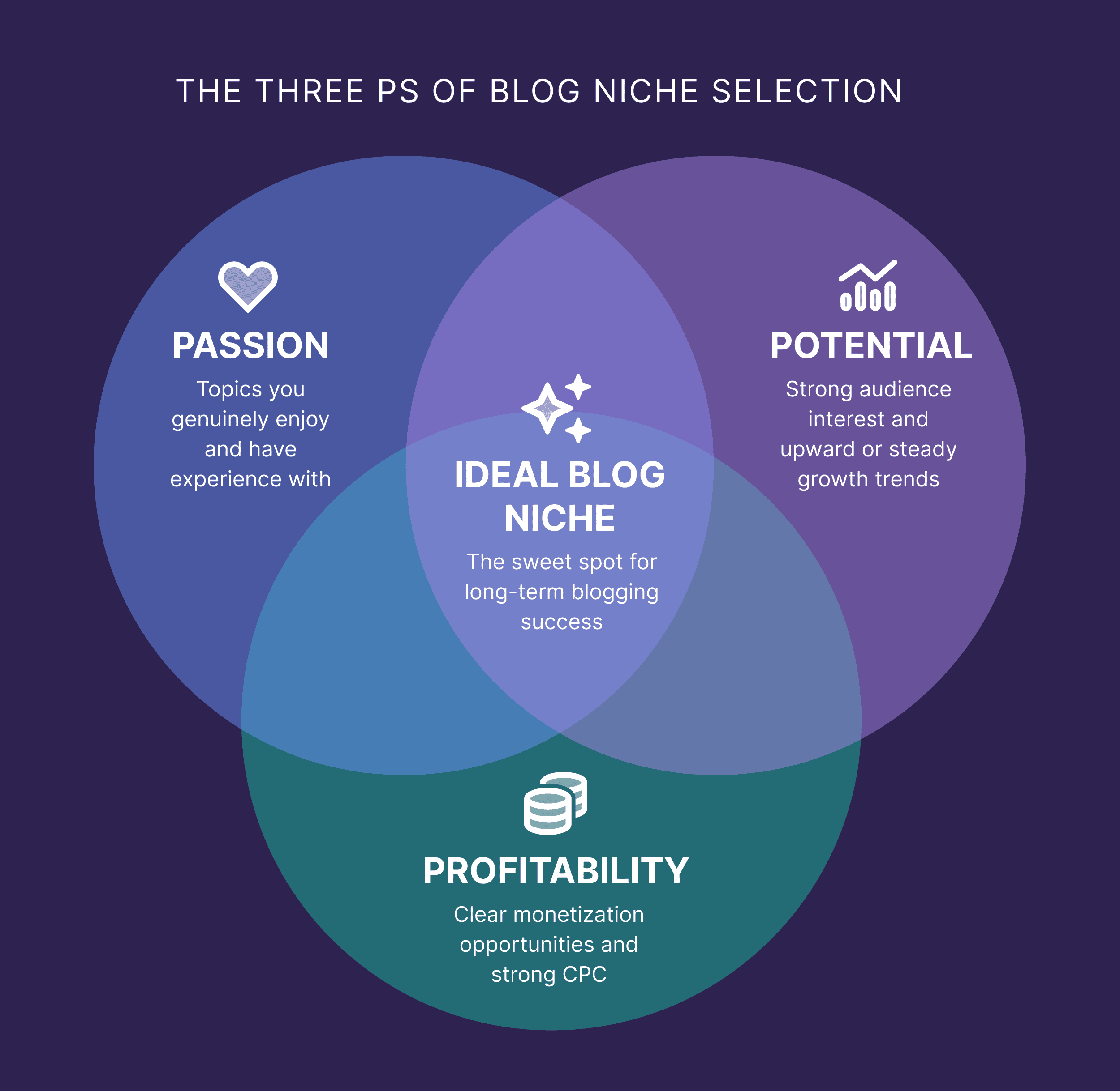 Three Ps of Blog Niches