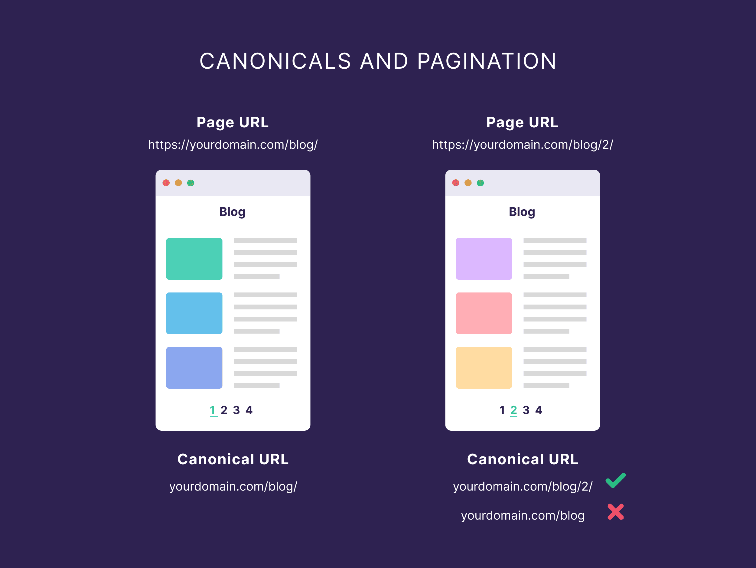Canonicals and Pagination