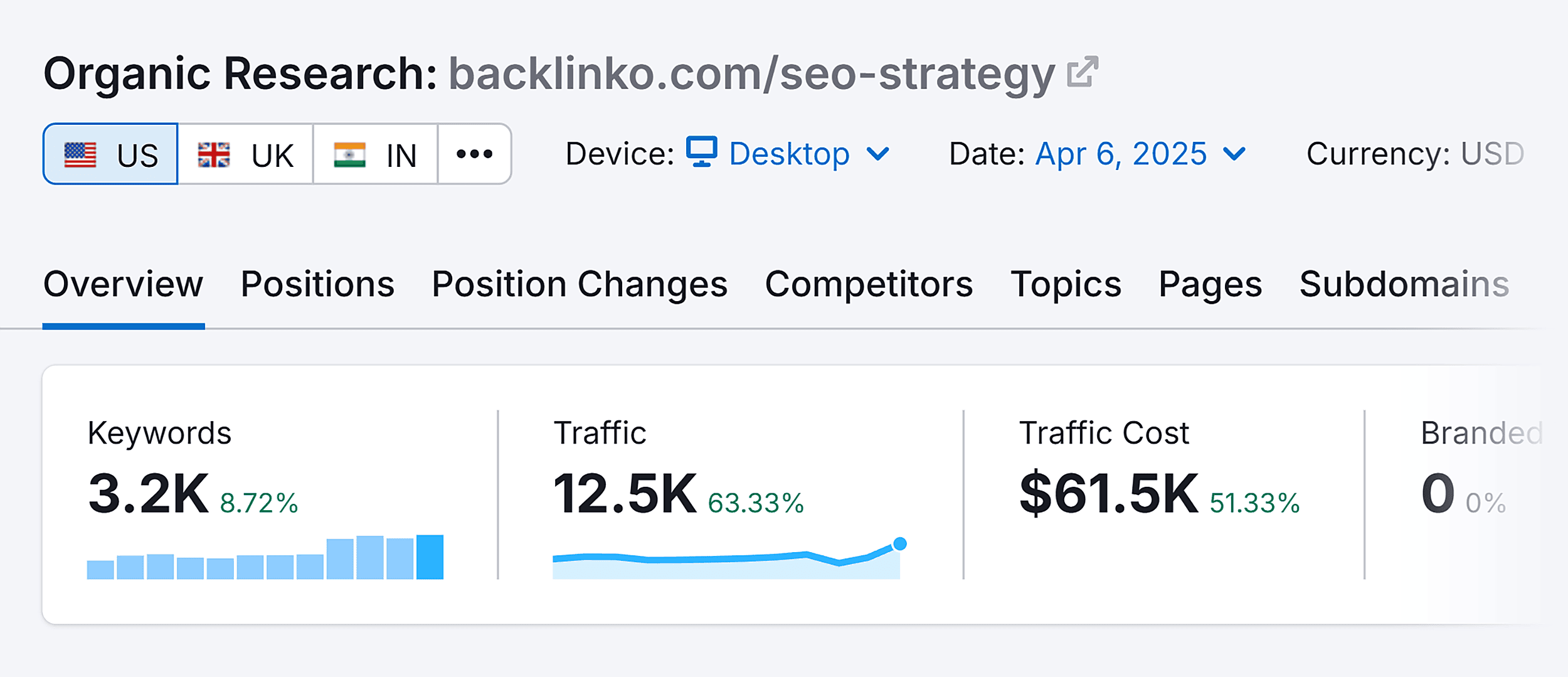 Organic Research – Backlinko – SEO Strategy